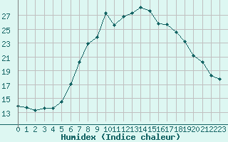 Courbe de l'humidex pour Treuen