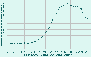 Courbe de l'humidex pour Mont-Saint-Vincent (71)