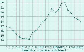 Courbe de l'humidex pour Saint-Fraimbault (61)