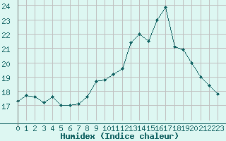 Courbe de l'humidex pour Colmar (68)