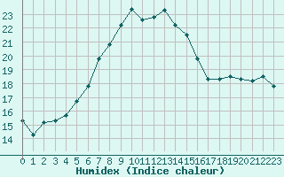 Courbe de l'humidex pour Kerstinbo