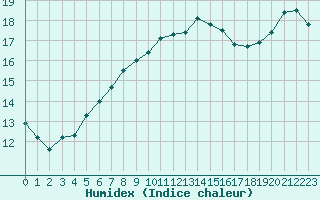 Courbe de l'humidex pour Ile Rousse (2B)