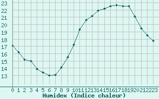 Courbe de l'humidex pour Toulon (83)