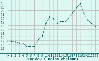 Courbe de l'humidex pour Bourg-Saint-Maurice (73)