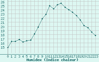 Courbe de l'humidex pour Xinzo de Limia