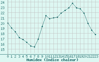 Courbe de l'humidex pour Dieppe (76)