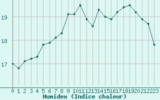 Courbe de l'humidex pour Calais / Marck (62)