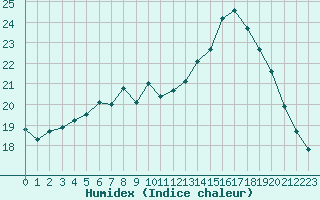 Courbe de l'humidex pour Angers-Beaucouz (49)