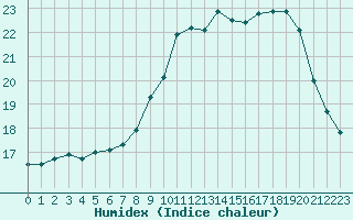 Courbe de l'humidex pour Saint-Martial-de-Vitaterne (17)