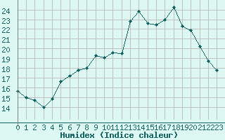 Courbe de l'humidex pour Pauillac (33)