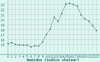 Courbe de l'humidex pour Charleroi (Be)