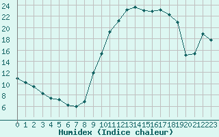 Courbe de l'humidex pour Nancy - Essey (54)