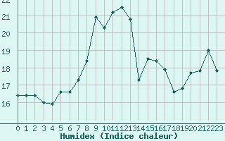 Courbe de l'humidex pour Plymouth (UK)