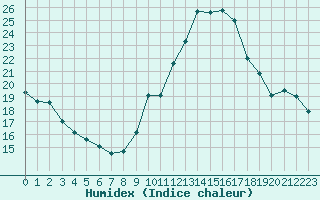 Courbe de l'humidex pour Cap Cpet (83)