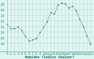 Courbe de l'humidex pour Muirancourt (60)