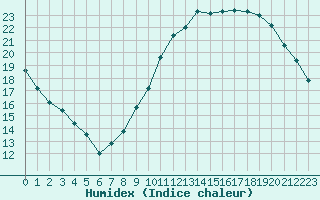 Courbe de l'humidex pour Toussus-le-Noble (78)