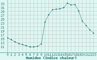 Courbe de l'humidex pour Chamonix-Mont-Blanc (74)