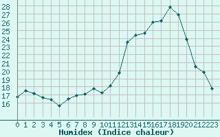 Courbe de l'humidex pour Montret (71)