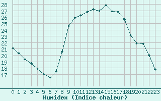 Courbe de l'humidex pour Gjilan (Kosovo)