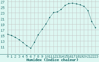 Courbe de l'humidex pour Beauvais (60)