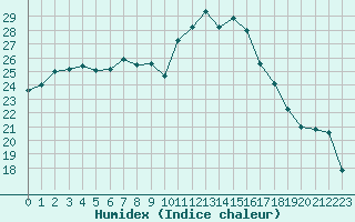 Courbe de l'humidex pour Perpignan (66)