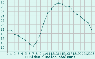 Courbe de l'humidex pour Pontecorvo (It)