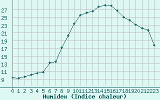 Courbe de l'humidex pour Merschweiller - Kitzing (57)