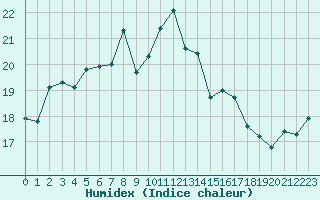 Courbe de l'humidex pour Virrat Aijanneva