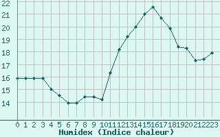 Courbe de l'humidex pour Biscarrosse (40)