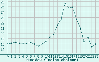 Courbe de l'humidex pour Blois (41)