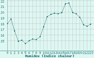 Courbe de l'humidex pour Breuillet (17)