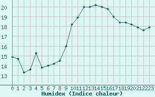 Courbe de l'humidex pour Santander (Esp)