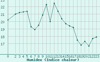 Courbe de l'humidex pour San Chierlo (It)