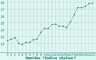 Courbe de l'humidex pour Dunkerque (59)