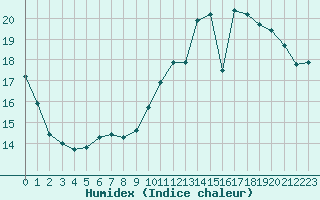 Courbe de l'humidex pour Florennes (Be)