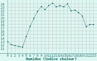 Courbe de l'humidex pour Moehrendorf-Kleinsee