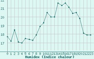 Courbe de l'humidex pour Ouessant (29)