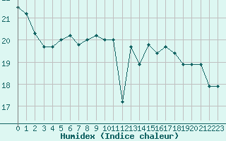 Courbe de l'humidex pour Dax (40)