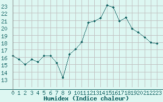 Courbe de l'humidex pour Romorantin (41)