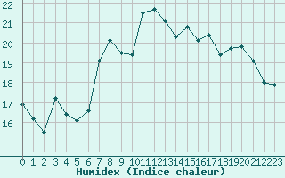 Courbe de l'humidex pour Capdepera