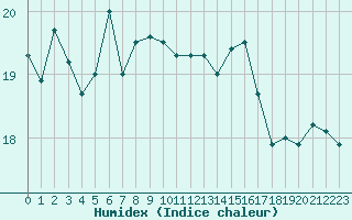 Courbe de l'humidex pour Mont-de-Marsan (40)