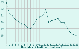 Courbe de l'humidex pour Pointe de Chassiron (17)