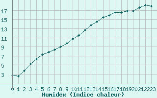 Courbe de l'humidex pour Izegem (Be)