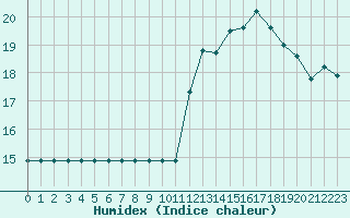 Courbe de l'humidex pour Rmering-ls-Puttelange (57)