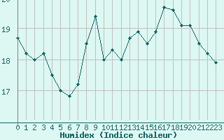 Courbe de l'humidex pour Dunkerque (59)