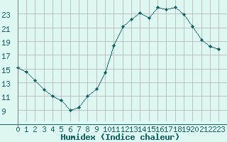 Courbe de l'humidex pour Saint-milion (33)