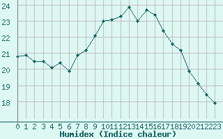 Courbe de l'humidex pour Koksijde (Be)