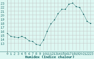 Courbe de l'humidex pour Montredon des Corbires (11)