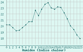 Courbe de l'humidex pour Sint Katelijne-waver (Be)