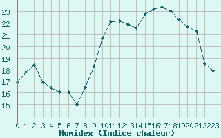 Courbe de l'humidex pour Roujan (34)